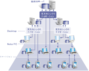 SQL Anywhere ���g�������o�C���V�X�e���ƕ���V�X�e��/��ƃV�X�e���̓����C���[�W