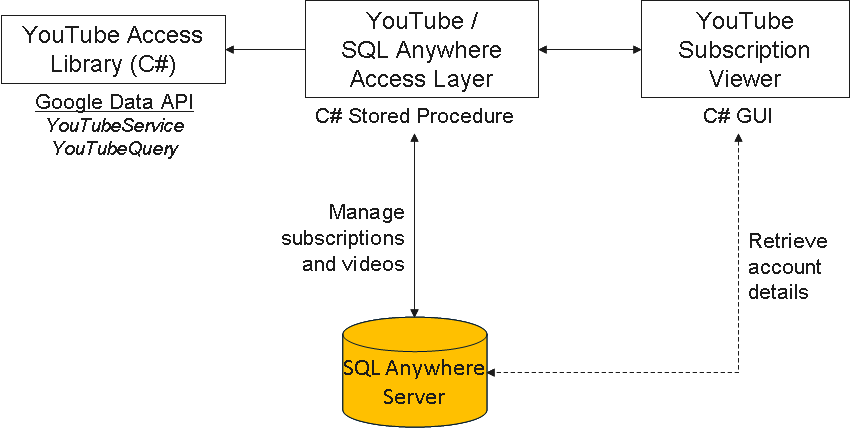 YouTubeSA_Arch.png YouTubeSA_Arch.png